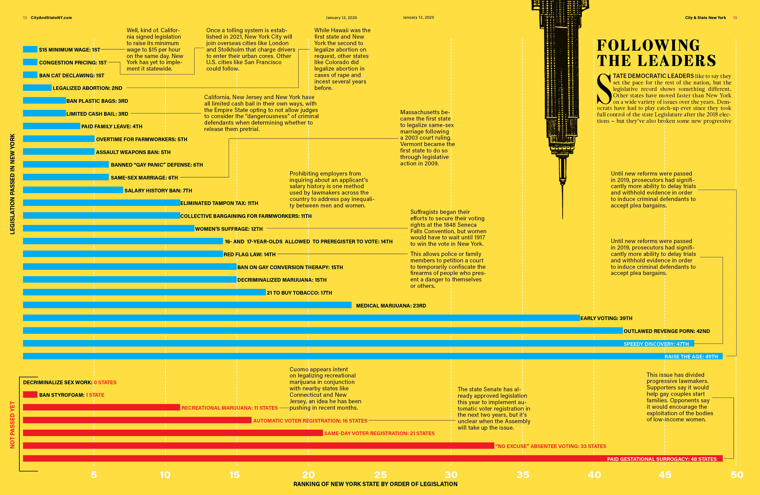 See where New York stands on passing progressive legislation.